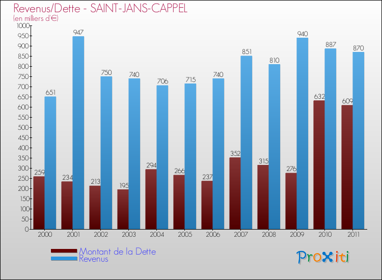 Evolution comparée de la dette et des revenus pour la commune de SAINT-JANS-CAPPEL de 2000 à 2011 Comparaison de la dette et des revenus pour SAINT-JANS-CAPPEL de 2000 à 2011