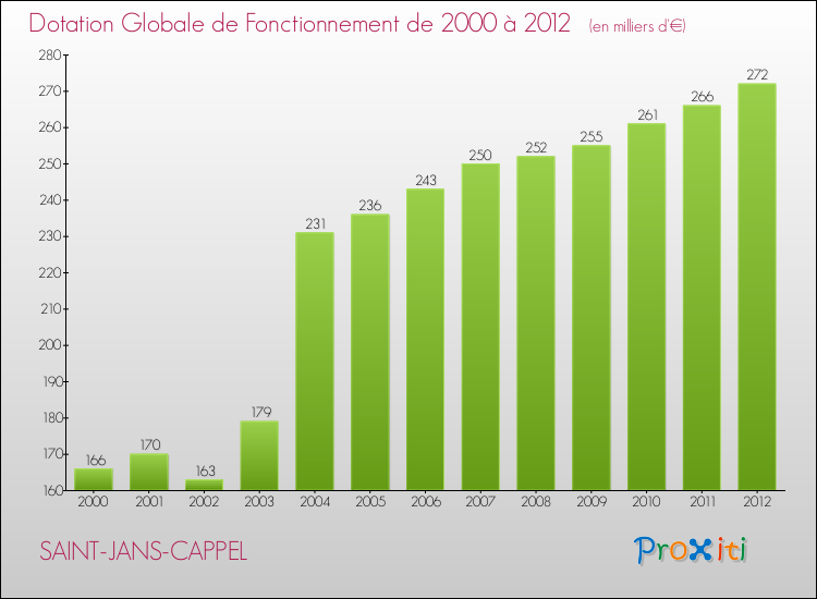 Evolution du montant de la Dotation Globale de Fonctionnement pour la commune de SAINT-JANS-CAPPEL de 2000 à 2012 Evolution du montant de la Dotation Globale de Fonctionnement pour SAINT-JANS-CAPPEL de 2000 à 2012