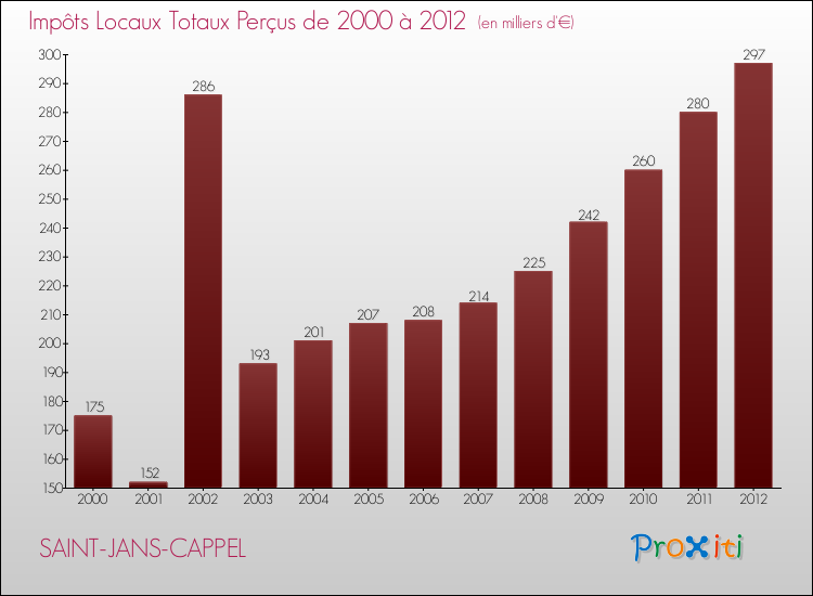 Evolution des Impôts Locaux pour la commune de SAINT-JANS-CAPPEL de 2000 à 2012 Evolution des Impôts Locaux pour SAINT-JANS-CAPPEL de 2000 à 2012