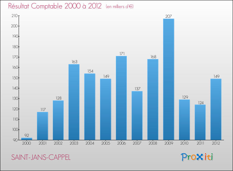 Evolution du résultat comptable pour la commune de SAINT-JANS-CAPPEL de 2000 à 2012 Evolution du résultat comptable pour SAINT-JANS-CAPPEL de 2000 à 2012