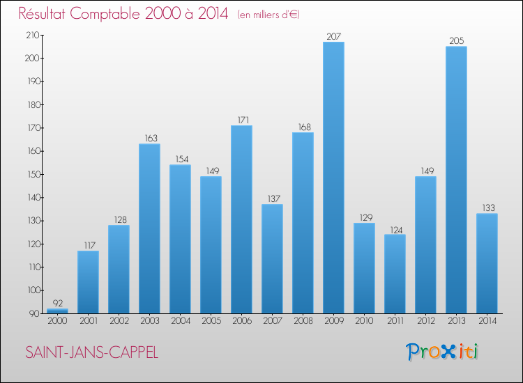 Evolution du résultat comptable pour la commune de SAINT-JANS-CAPPEL de 2000 à 2014 Evolution du résultat comptable pour SAINT-JANS-CAPPEL de 2000 à 2014