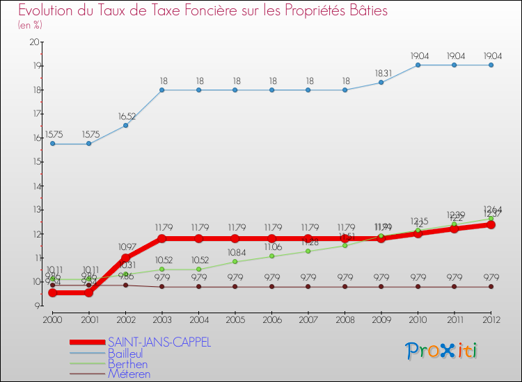 Evolution du taux de la taxe foncière sur le bati pour SAINT-JANS-CAPPEL et les communes proches de 2000 à 2012 Comparaison des taux de taxe foncière sur le bati pour SAINT-JANS-CAPPEL et les communes voisines de 2000 à 2012