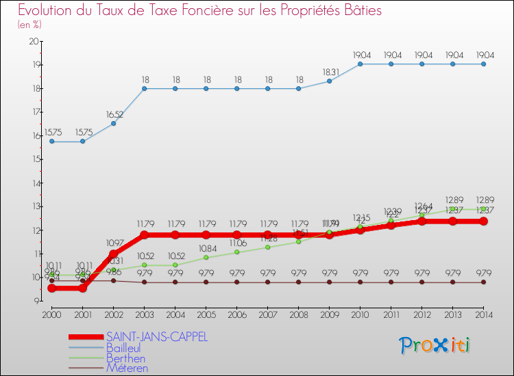Evolution du taux de la taxe foncière sur le bati pour SAINT-JANS-CAPPEL et les communes proches de 2000 à 2014 Comparaison des taux de taxe foncière sur le bati pour SAINT-JANS-CAPPEL et les communes voisines de 2000 à 2014