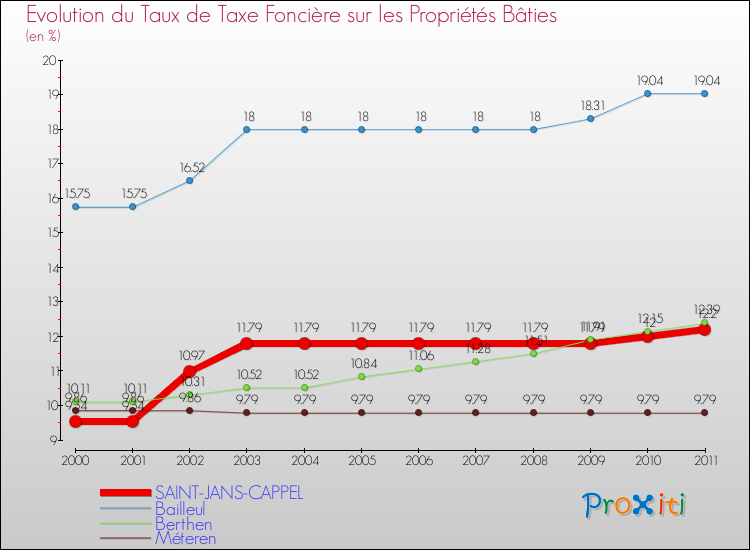 Evolution du taux de la taxe foncière sur le bati pour SAINT-JANS-CAPPEL et les communes proches Comparaison des taux de taxe foncière sur le bati pour SAINT-JANS-CAPPEL et les communes voisines