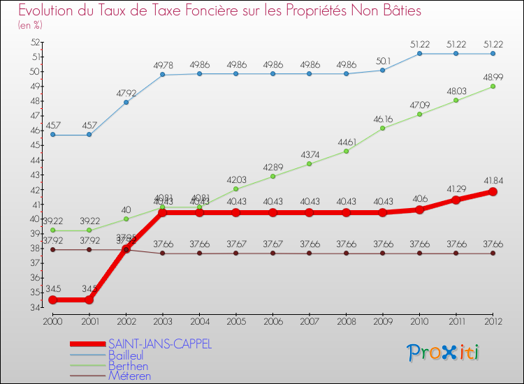 Evolution du taux de la taxe foncière sur les immeubles et terrains non batis pour SAINT-JANS-CAPPEL et les communes proches de 2000 à 2012 Comparaison des taux de la taxe foncière sur les immeubles et terrains non batis pour SAINT-JANS-CAPPEL et les communes voisines de 2000 à 2012