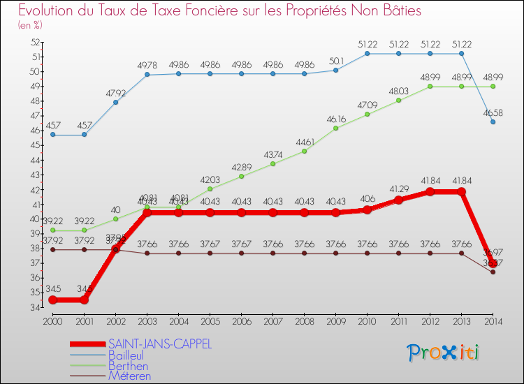 Evolution du taux de la taxe foncière sur les immeubles et terrains non batis pour SAINT-JANS-CAPPEL et les communes proches de 2000 à 2014 Comparaison des taux de la taxe foncière sur les immeubles et terrains non batis pour SAINT-JANS-CAPPEL et les communes voisines de 2000 à 2014