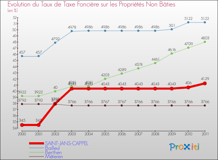 Evolution du taux de la taxe foncière sur les immeubles et terrains non batis pour SAINT-JANS-CAPPEL et les communes proches Comparaison des taux de la taxe foncière sur les immeubles et terrains non batis pour SAINT-JANS-CAPPEL et les communes voisines
