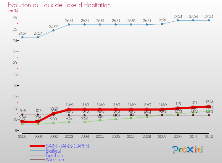 Evolution du taux de la taxe d'habitation pour SAINT-JANS-CAPPEL et les communes proches Comparaison des taux de la taxe d'habitation pour SAINT-JANS-CAPPEL et les communes voisines