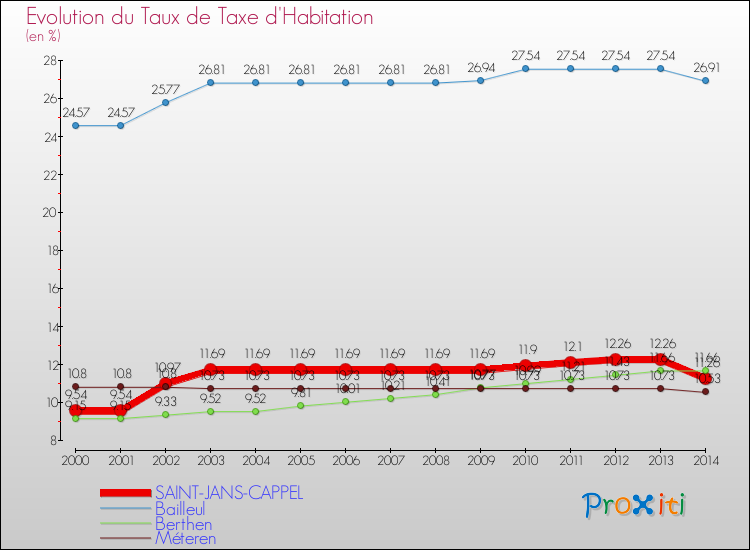 Evolution du taux de la taxe d'habitation pour SAINT-JANS-CAPPEL et les communes proches de 2000 à 2014 Comparaison des taux de la taxe d'habitation pour SAINT-JANS-CAPPEL et les communes voisines de 2000 à 2014