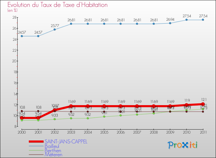 Evolution du taux de la taxe d'habitation pour SAINT-JANS-CAPPEL et les communes proches Comparaison des taux de la taxe d'habitation pour SAINT-JANS-CAPPEL et les communes voisines