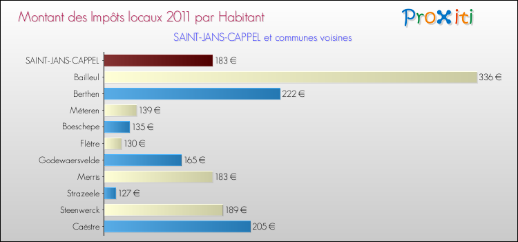 Montant des impôts locaux par Habitant pour SAINT-JANS-CAPPEL et les communes proches Comparaison des impôts locaux par habitant pour SAINT-JANS-CAPPEL et les communes voisines