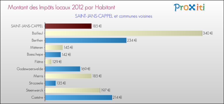 Montant des impôts locaux par Habitant pour SAINT-JANS-CAPPEL et les communes proches Comparaison des impôts locaux par habitant pour SAINT-JANS-CAPPEL et les communes voisines
