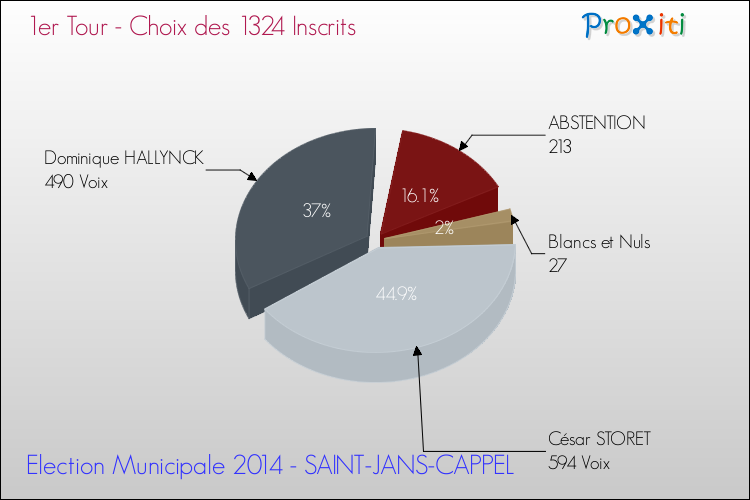 Résultats par rapport aux inscrits au 1er Tour des Elections Municipales 2014 de la commune de SAINT-JANS-CAPPEL Elections Municipales 2014 - Résultats par rapport aux inscrits au 1er Tour pour la commune de SAINT-JANS-CAPPEL