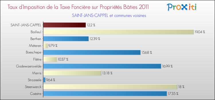 Taux d'imposition de la taxe foncière sur le bati 2011 pour SAINT-JANS-CAPPEL et les communes proches Comparaison des taux d'imposition de la taxe foncière sur le bati 2011 pour SAINT-JANS-CAPPEL et les communes voisines