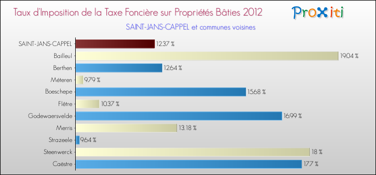 Taux d'imposition de la taxe foncière sur le bati 2012 pour SAINT-JANS-CAPPEL et les communes proches Comparaison des taux d'imposition de la taxe foncière sur le bati 2012 pour SAINT-JANS-CAPPEL et les communes voisines