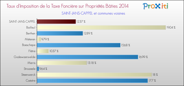 Taux d'imposition de la taxe foncière sur le bati 2014 pour SAINT-JANS-CAPPEL et les communes proches Comparaison des taux d'imposition de la taxe foncière sur le bati 2014 pour SAINT-JANS-CAPPEL et les communes voisines