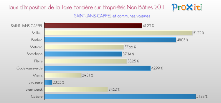 Taux d'imposition de la taxe foncière sur les immeubles et terrains non batis 2011 pour SAINT-JANS-CAPPEL et les communes proches Comparaison des taux d'imposition de la taxe foncière sur les immeubles et terrains non batis 2011 pour SAINT-JANS-CAPPEL et les communes voisines