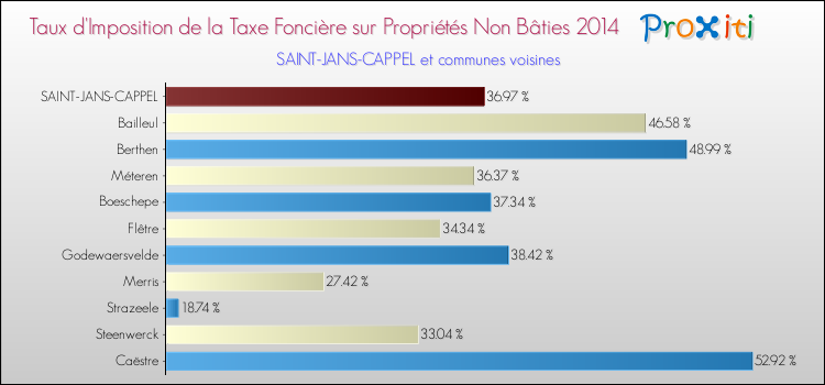 Taux d'imposition de la taxe foncière sur les immeubles et terrains non batis 2014 pour SAINT-JANS-CAPPEL et les communes proches Comparaison des taux d'imposition de la taxe foncière sur les immeubles et terrains non batis 2014 pour SAINT-JANS-CAPPEL et les communes voisines