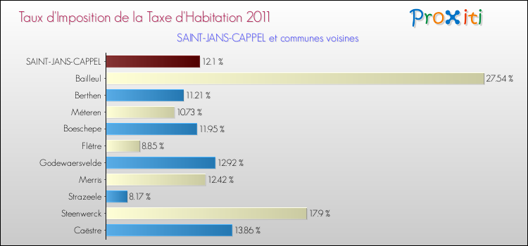 Taux d'imposition de la taxe d'habitation 2011 pour SAINT-JANS-CAPPEL et les communes proches Comparaison des taux d'imposition de la taxe d'habitation 2011 pour SAINT-JANS-CAPPEL et les communes voisines