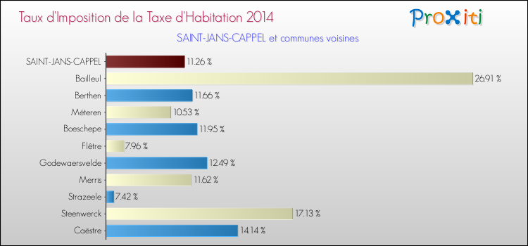 Taux d'imposition de la taxe d'habitation 2014 pour SAINT-JANS-CAPPEL et les communes proches Comparaison des taux d'imposition de la taxe d'habitation 2014 pour SAINT-JANS-CAPPEL et les communes voisines
