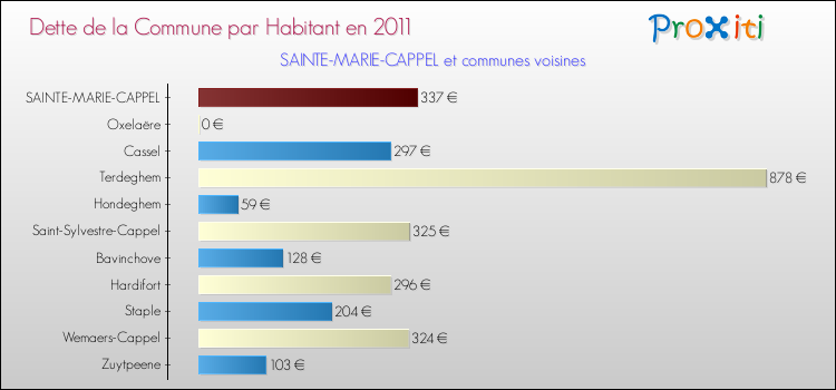 Dette par habitant de la commune en 2011 pour SAINTE-MARIE-CAPPEL et les communes proches Comparaison de la dette par habitant de la commune en 2011 pour SAINTE-MARIE-CAPPEL et les communes voisines