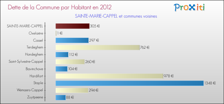 Dette par habitant de la commune en 2012 pour SAINTE-MARIE-CAPPEL et les communes proches Comparaison de la dette par habitant de la commune en 2012 pour SAINTE-MARIE-CAPPEL et les communes voisines