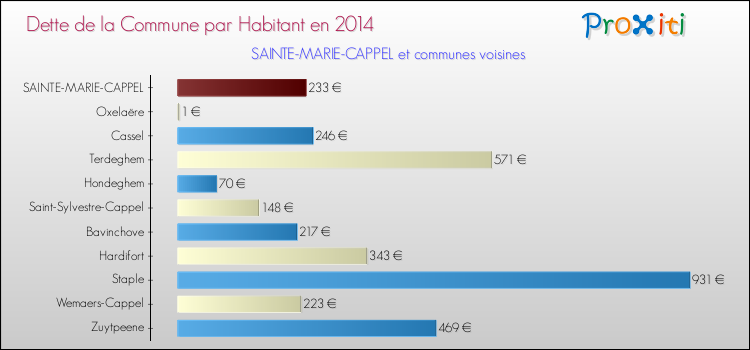 Dette par habitant de la commune en 2014 pour SAINTE-MARIE-CAPPEL et les communes proches Comparaison de la dette par habitant de la commune en 2014 pour SAINTE-MARIE-CAPPEL et les communes voisines