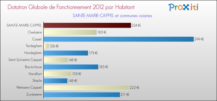 Montant des dotations globales de fonctionnement DGF par Habitant pour SAINTE-MARIE-CAPPEL et les communes proches Comparaison des des dotations globales de fonctionnement DGF par habitant pour SAINTE-MARIE-CAPPEL et les communes voisines