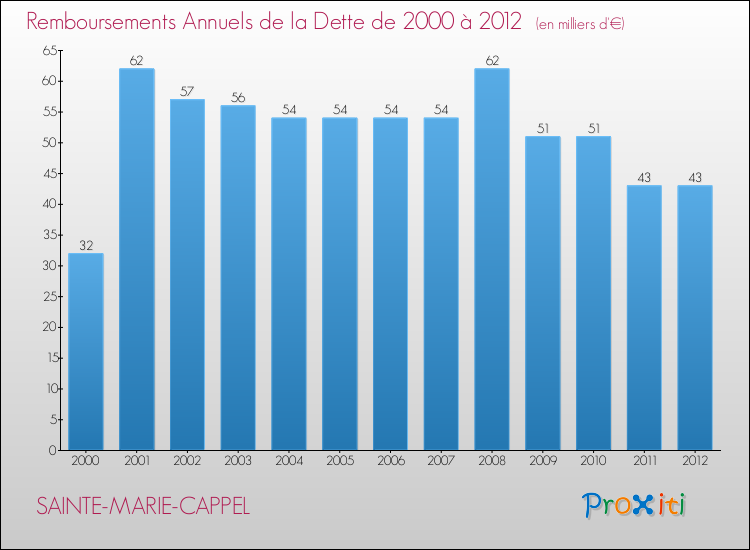 Evolution de l'annuité de la dette pour la commune de SAINTE-MARIE-CAPPEL de 2000 à 2012 Annuités de la dette pour SAINTE-MARIE-CAPPEL de 2000 à 2012