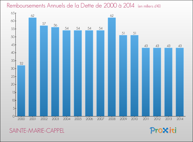 Evolution de l'annuité de la dette pour la commune de SAINTE-MARIE-CAPPEL de 2000 à 2014 Annuités de la dette pour SAINTE-MARIE-CAPPEL de 2000 à 2014