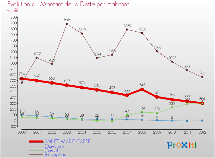 Evolution de la dette par habitant pour la commune de SAINTE-MARIE-CAPPEL et les communes proches de 2000 à 2012 Comparaison de la dette par habitant pour SAINTE-MARIE-CAPPEL et les communes voisines de 2000 à 2012