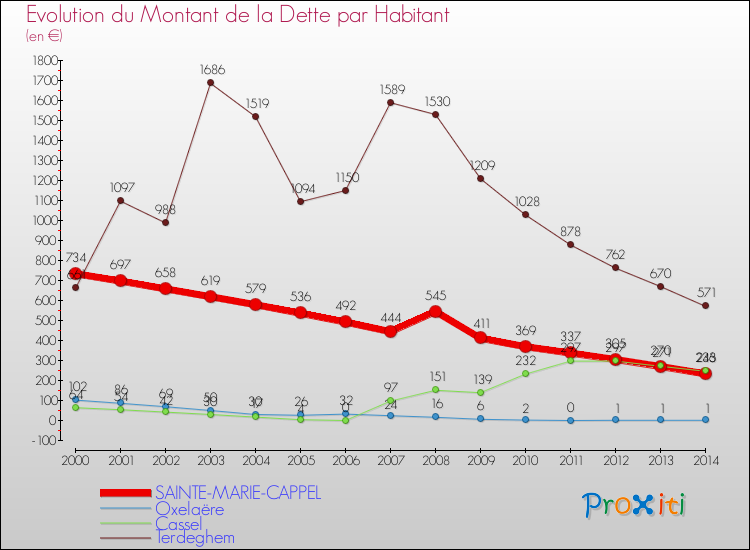 Evolution de la dette par habitant pour la commune de SAINTE-MARIE-CAPPEL et les communes proches de 2000 à 2014 Comparaison de la dette par habitant pour SAINTE-MARIE-CAPPEL et les communes voisines de 2000 à 2014