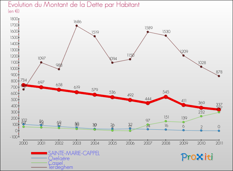 Evolution de la dette par habitant pour la commune de SAINTE-MARIE-CAPPEL et les communes proches Comparaison de la dette par habitant pour SAINTE-MARIE-CAPPEL et les communes voisines