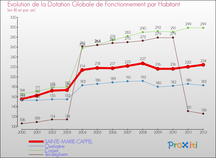 Evolution et montant de la dotation globale de fonctionnement par Habitant pour SAINTE-MARIE-CAPPEL et les communes proches Comparaison des dotations globales de fonctionnement par habitant pour SAINTE-MARIE-CAPPEL et les communes voisines