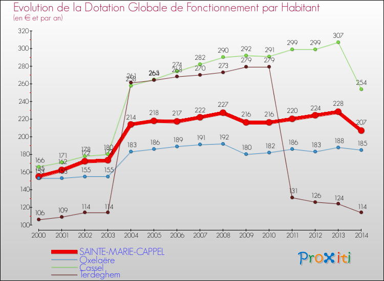 Evolution et montant de la dotation globale de fonctionnement par Habitant pour SAINTE-MARIE-CAPPEL et les communes proches de 2000 à 2014. Comparaison des dotations globales de fonctionnement par habitant pour SAINTE-MARIE-CAPPEL et les communes voisines de 2000 à 2014.
