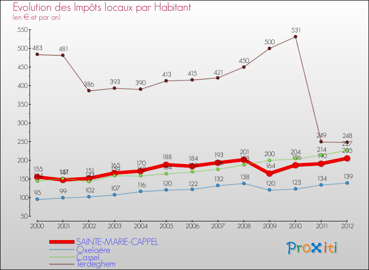 Evolution et montant des impôts locaux par Habitant pour SAINTE-MARIE-CAPPEL et les communes proches Comparaison des impôts locaux par habitant pour SAINTE-MARIE-CAPPEL et les communes voisines