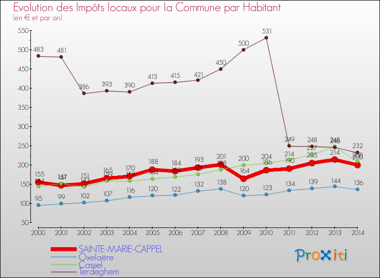 Evolution et montant des impôts locaux par Habitant pour SAINTE-MARIE-CAPPEL et les communes proches de 2000 à 2014 Comparaison des impôts locaux par habitant pour SAINTE-MARIE-CAPPEL et les communes voisines de 2000 à 2014