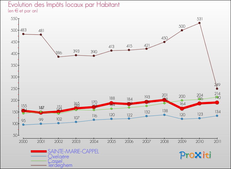 Evolution et montant des impôts locaux par Habitant pour SAINTE-MARIE-CAPPEL et les communes proches Comparaison des impôts locaux par habitant pour SAINTE-MARIE-CAPPEL et les communes voisines