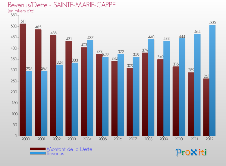 Evolution comparée de la dette et des revenus pour la commune de SAINTE-MARIE-CAPPEL de 2000 à 2012 Comparaison de la dette et des revenus pour SAINTE-MARIE-CAPPEL de 2000 à 2012