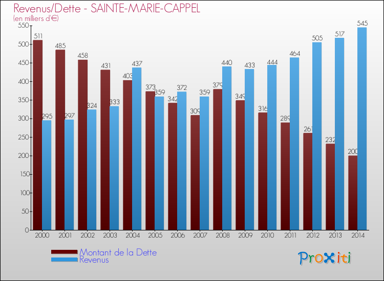 Evolution comparée de la dette et des revenus pour la commune de SAINTE-MARIE-CAPPEL de 2000 à 2014 Comparaison de la dette et des revenus pour SAINTE-MARIE-CAPPEL de 2000 à 2014