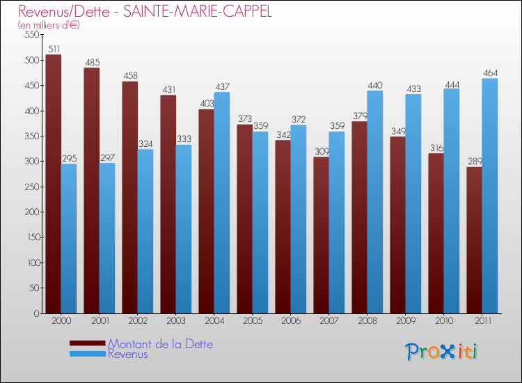 Evolution comparée de la dette et des revenus pour la commune de SAINTE-MARIE-CAPPEL de 2000 à 2011 Comparaison de la dette et des revenus pour SAINTE-MARIE-CAPPEL de 2000 à 2011