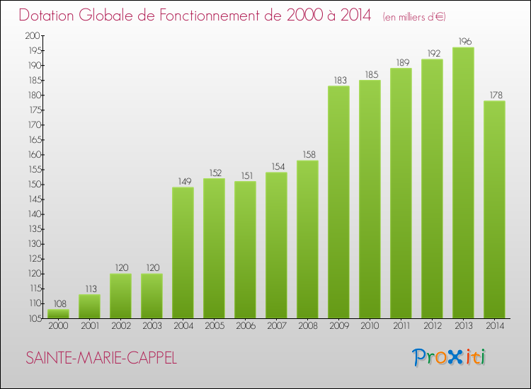 Evolution du montant de la Dotation Globale de Fonctionnement pour la commune de SAINTE-MARIE-CAPPEL de 2000 à 2014 Evolution du montant de la Dotation Globale de Fonctionnement pour SAINTE-MARIE-CAPPEL de 2000 à 2014