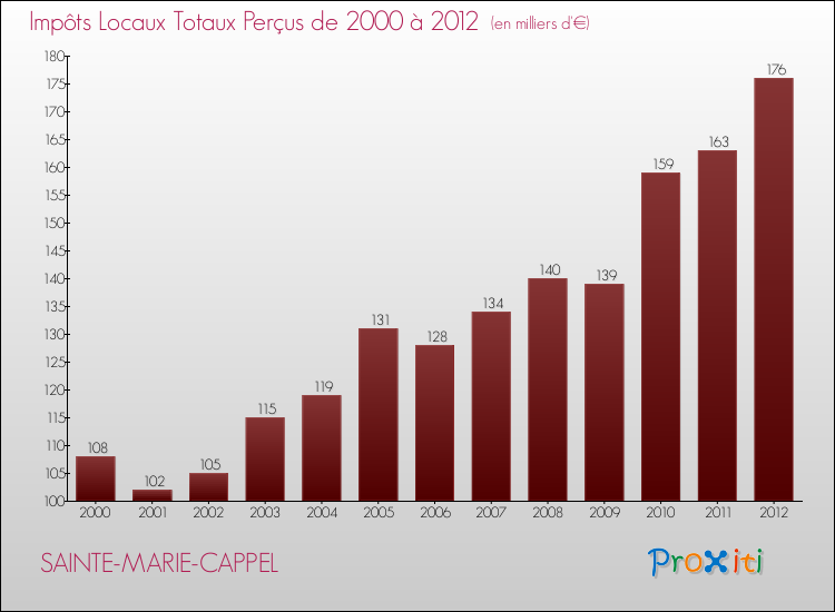 Evolution des Impôts Locaux pour la commune de SAINTE-MARIE-CAPPEL de 2000 à 2012 Evolution des Impôts Locaux pour SAINTE-MARIE-CAPPEL de 2000 à 2012