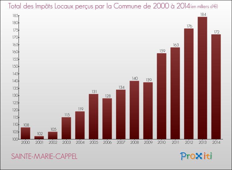 Evolution des Impôts Locaux pour la commune de SAINTE-MARIE-CAPPEL de 2000 à 2014 Evolution des Impôts Locaux pour SAINTE-MARIE-CAPPEL de 2000 à 2014