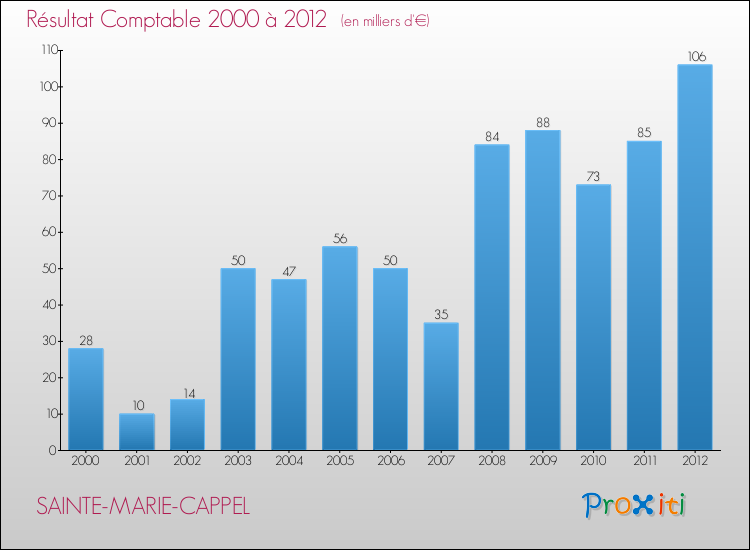 Evolution du résultat comptable pour la commune de SAINTE-MARIE-CAPPEL de 2000 à 2012 Evolution du résultat comptable pour SAINTE-MARIE-CAPPEL de 2000 à 2012
