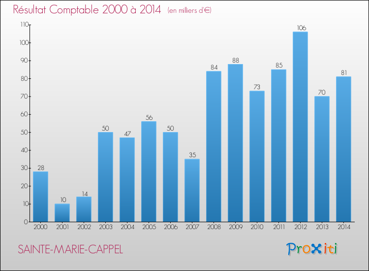 Evolution du résultat comptable pour la commune de SAINTE-MARIE-CAPPEL de 2000 à 2014 Evolution du résultat comptable pour SAINTE-MARIE-CAPPEL de 2000 à 2014