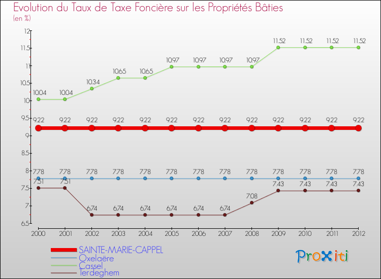 Evolution du taux de la taxe foncière sur le bati pour SAINTE-MARIE-CAPPEL et les communes proches de 2000 à 2012 Comparaison des taux de taxe foncière sur le bati pour SAINTE-MARIE-CAPPEL et les communes voisines de 2000 à 2012