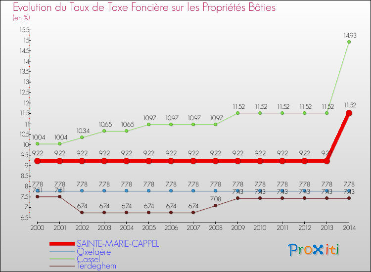 Evolution du taux de la taxe foncière sur le bati pour SAINTE-MARIE-CAPPEL et les communes proches de 2000 à 2014 Comparaison des taux de taxe foncière sur le bati pour SAINTE-MARIE-CAPPEL et les communes voisines de 2000 à 2014