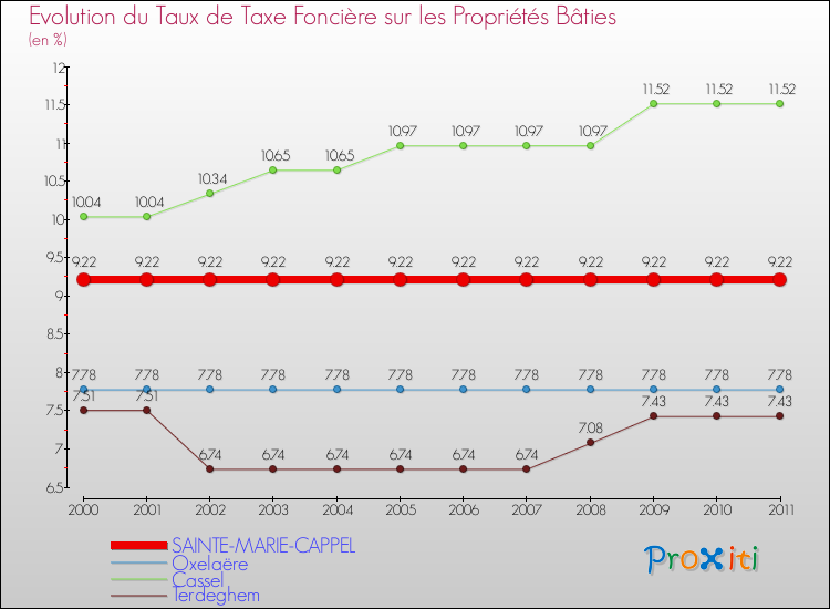 Evolution du taux de la taxe foncière sur le bati pour SAINTE-MARIE-CAPPEL et les communes proches Comparaison des taux de taxe foncière sur le bati pour SAINTE-MARIE-CAPPEL et les communes voisines