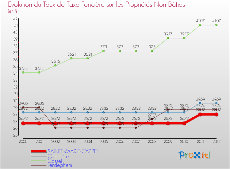 Evolution du taux de la taxe foncière sur les immeubles et terrains non batis pour SAINTE-MARIE-CAPPEL et les communes proches de 2000 à 2012 Comparaison des taux de la taxe foncière sur les immeubles et terrains non batis pour SAINTE-MARIE-CAPPEL et les communes voisines de 2000 à 2012